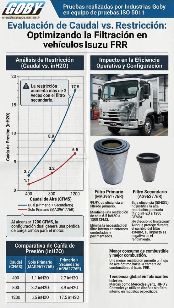 Caudal VS Restricción